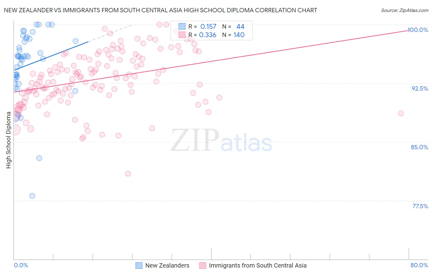New Zealander vs Immigrants from South Central Asia High School Diploma