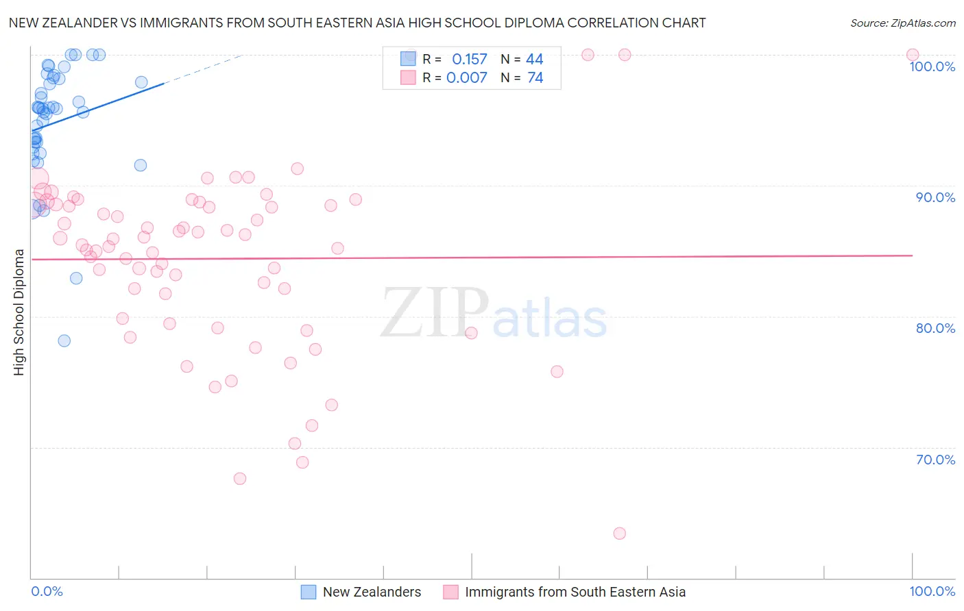 New Zealander vs Immigrants from South Eastern Asia High School Diploma