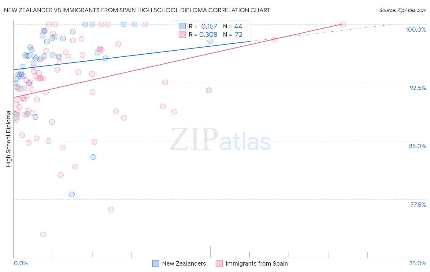 New Zealander vs Immigrants from Spain High School Diploma