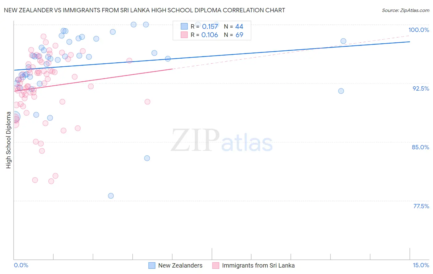 New Zealander vs Immigrants from Sri Lanka High School Diploma