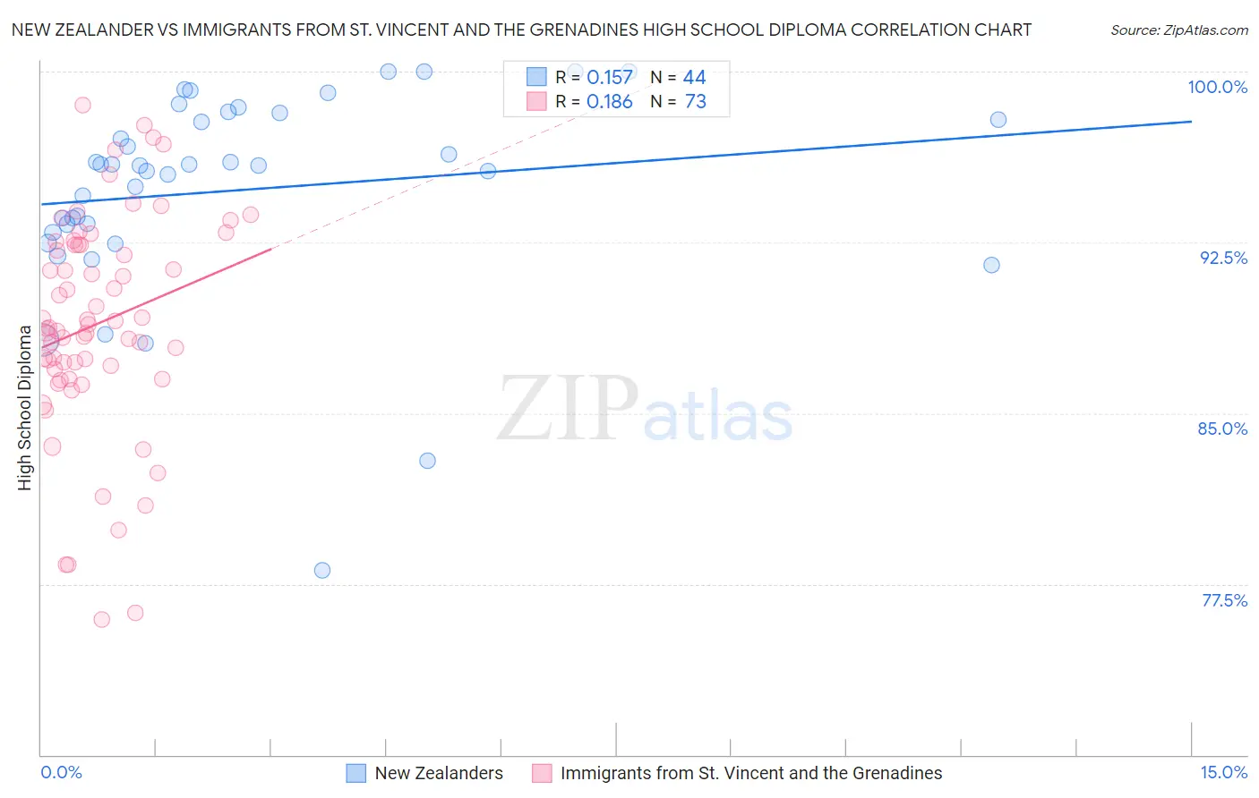 New Zealander vs Immigrants from St. Vincent and the Grenadines High School Diploma