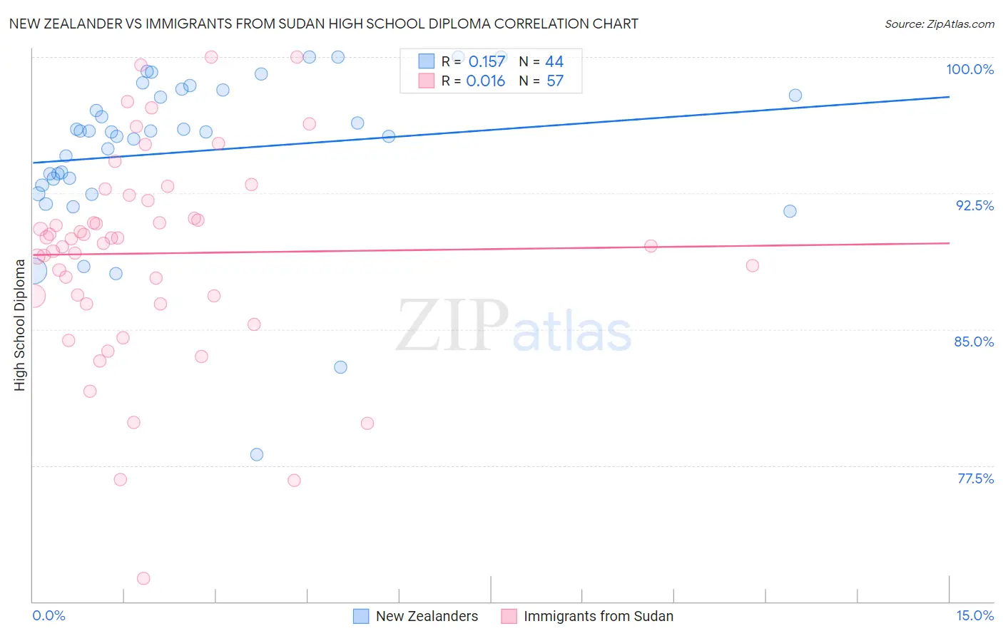 New Zealander vs Immigrants from Sudan High School Diploma