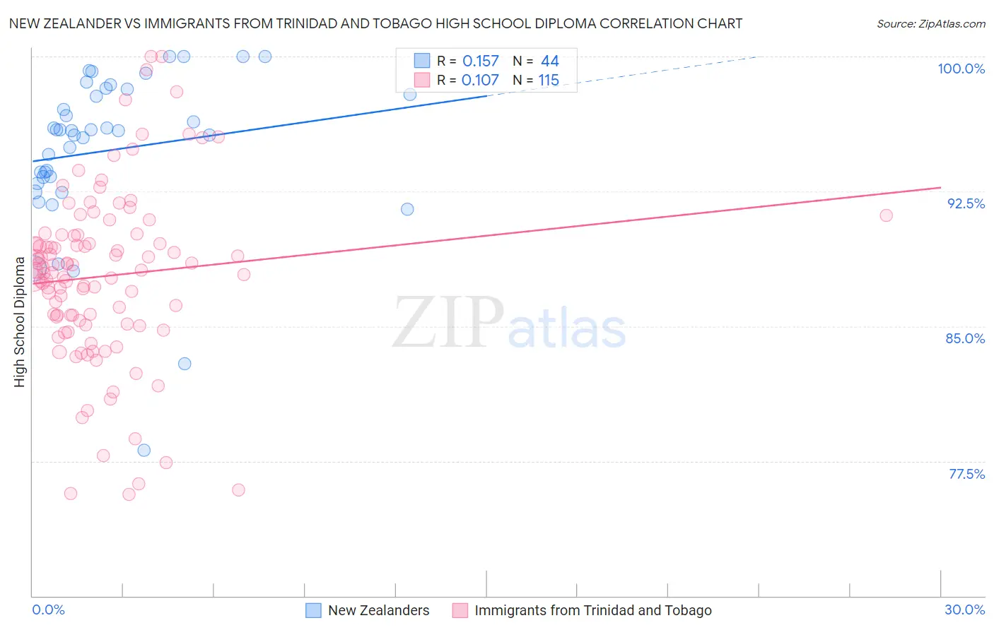 New Zealander vs Immigrants from Trinidad and Tobago High School Diploma