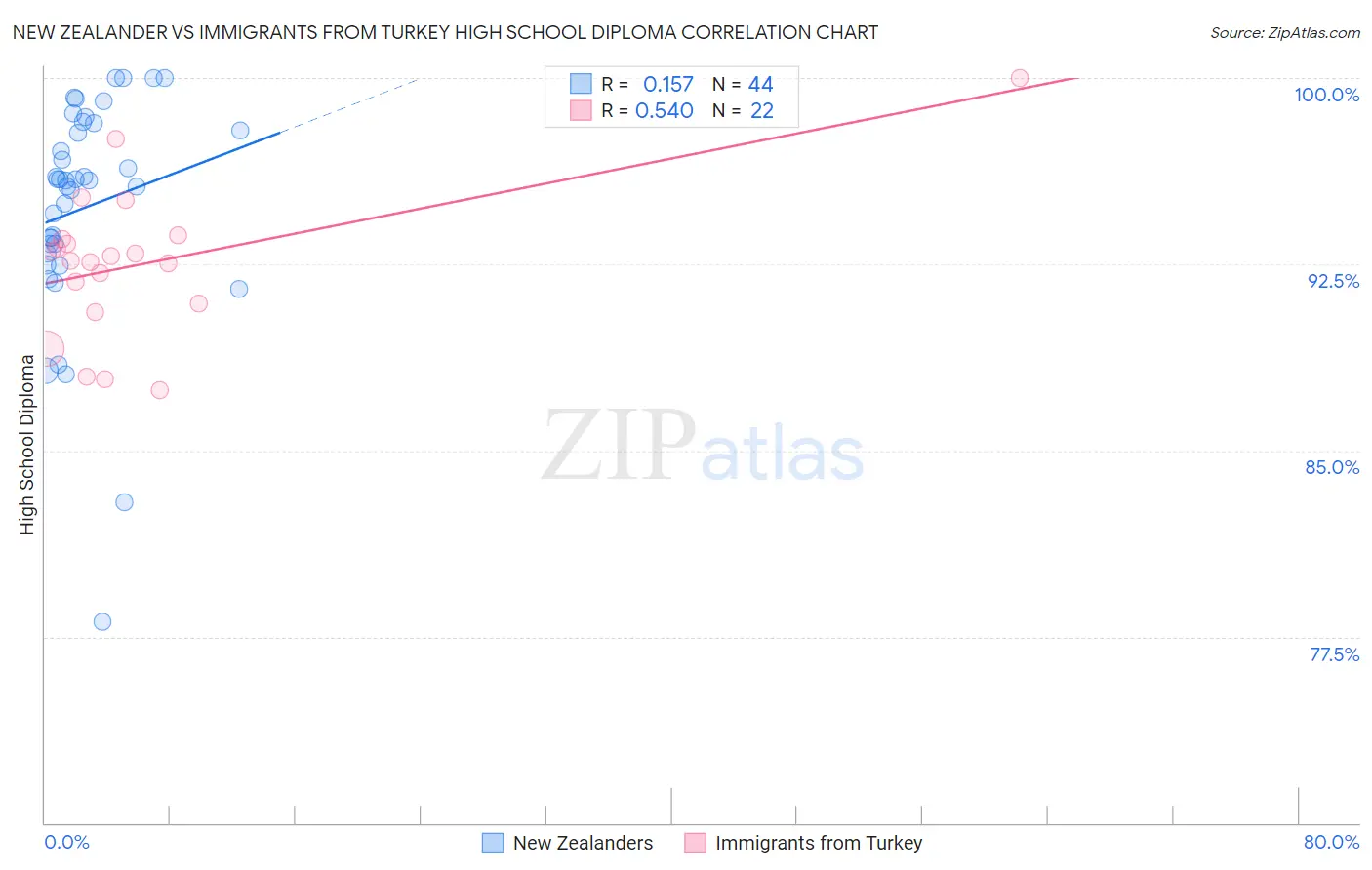 New Zealander vs Immigrants from Turkey High School Diploma