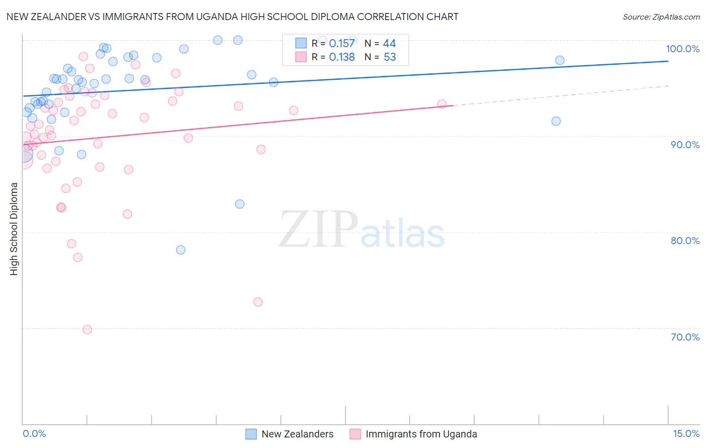New Zealander vs Immigrants from Uganda High School Diploma