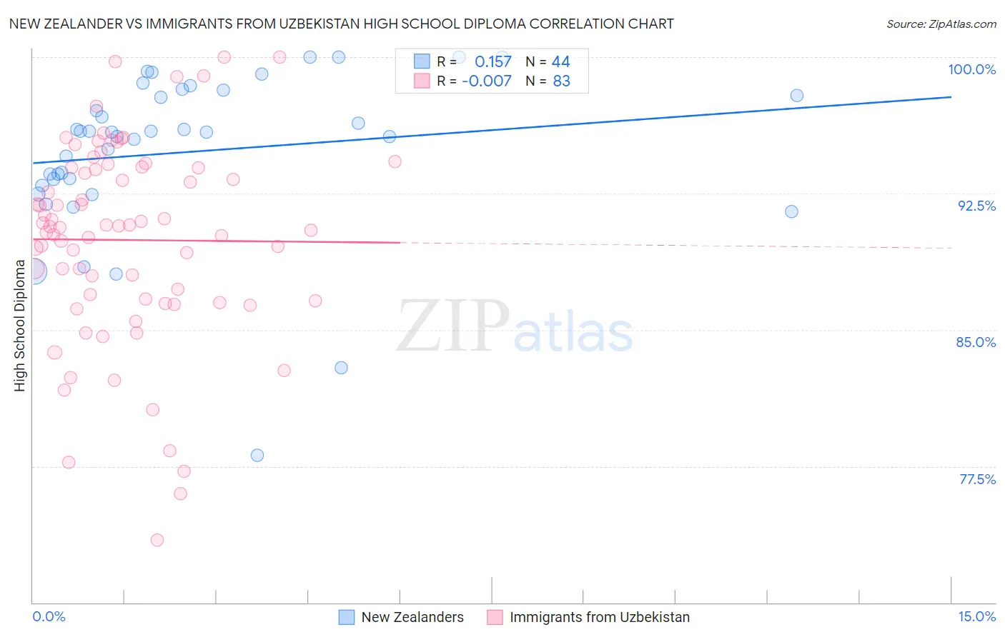 New Zealander vs Immigrants from Uzbekistan High School Diploma