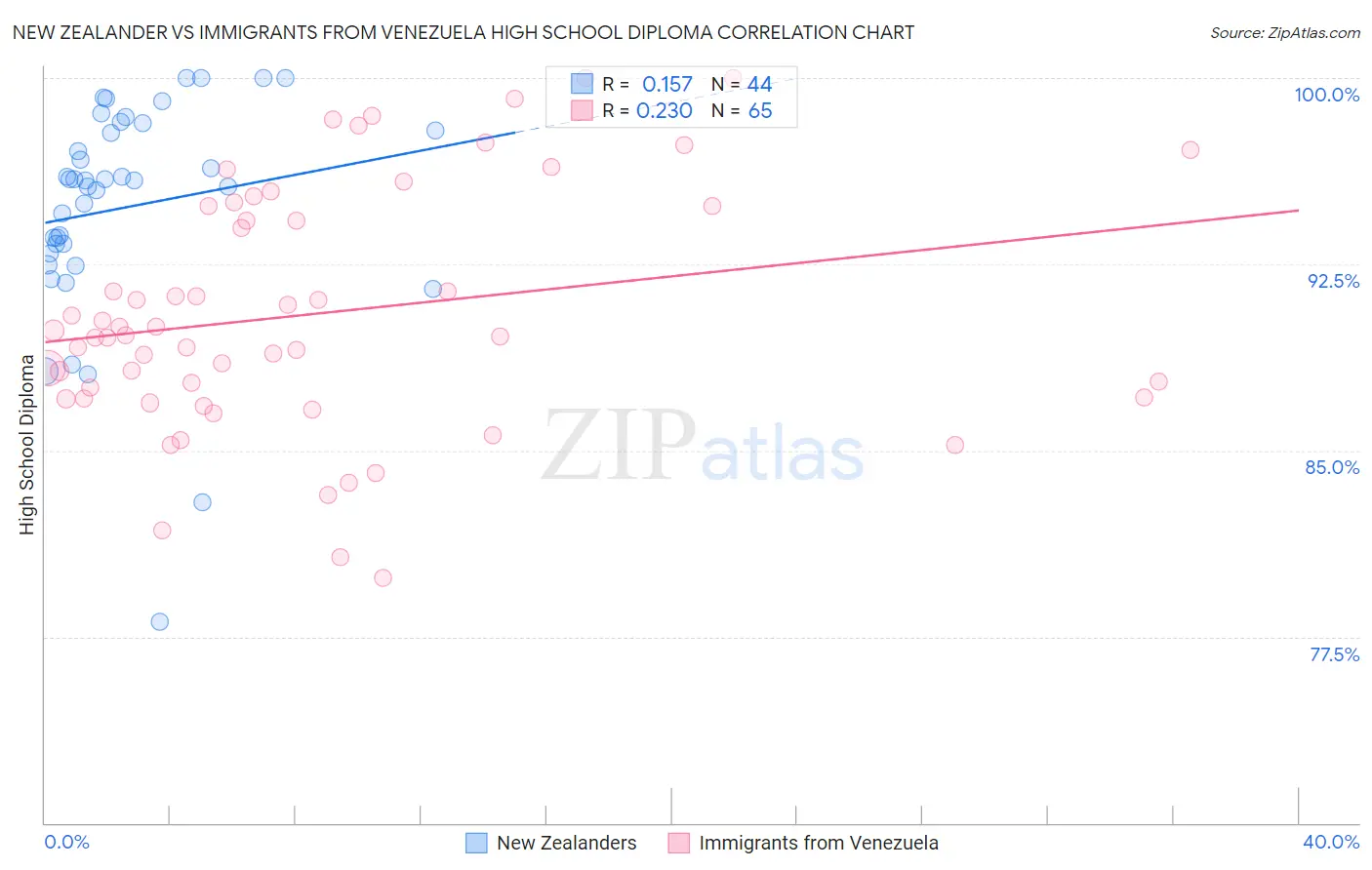 New Zealander vs Immigrants from Venezuela High School Diploma