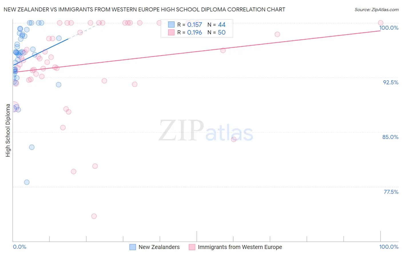 New Zealander vs Immigrants from Western Europe High School Diploma