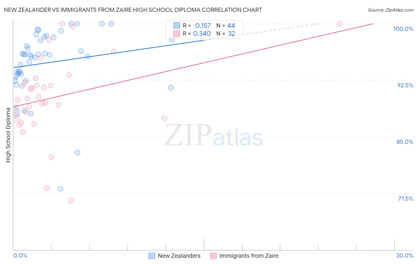 New Zealander vs Immigrants from Zaire High School Diploma