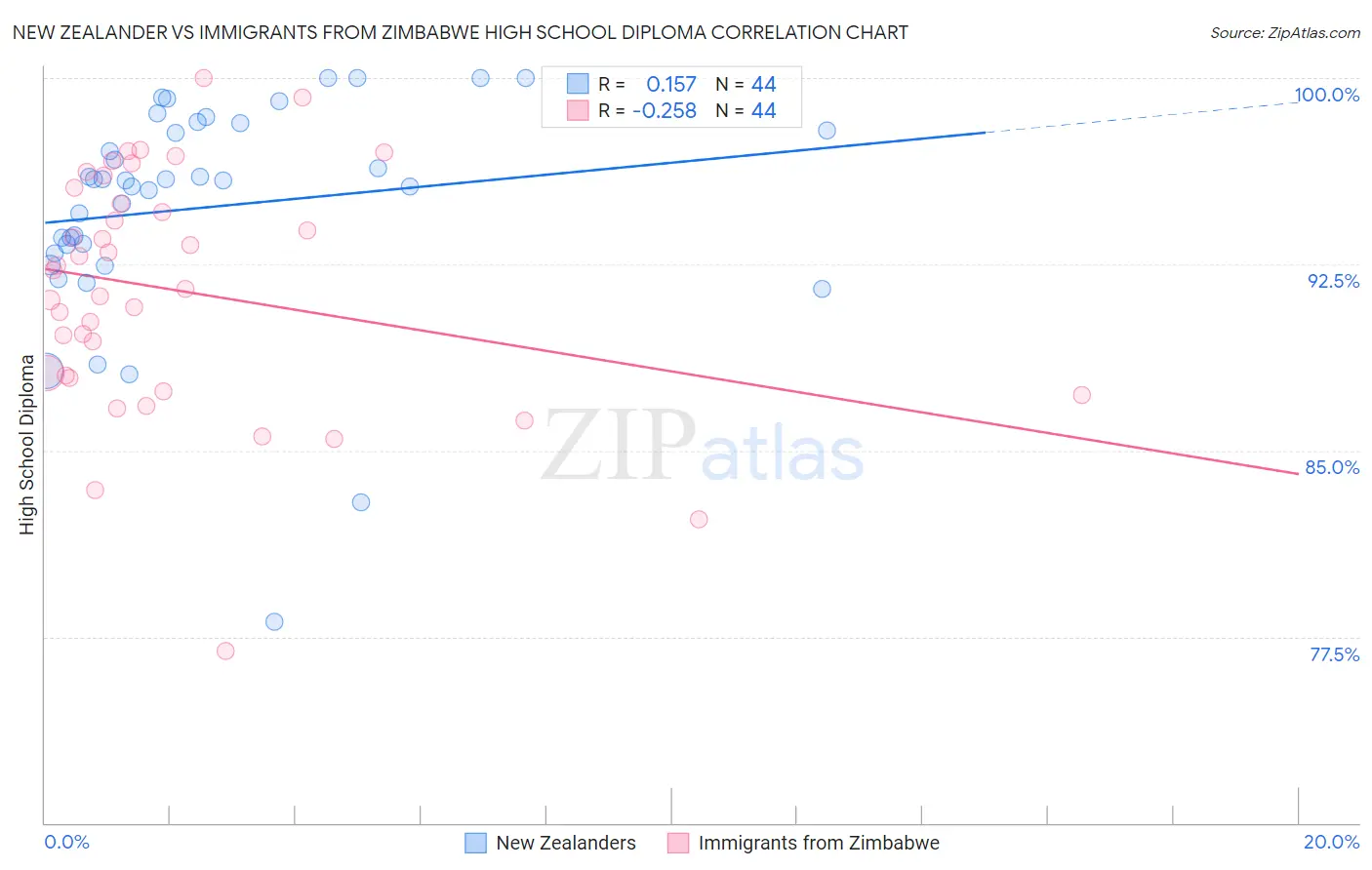 New Zealander vs Immigrants from Zimbabwe High School Diploma