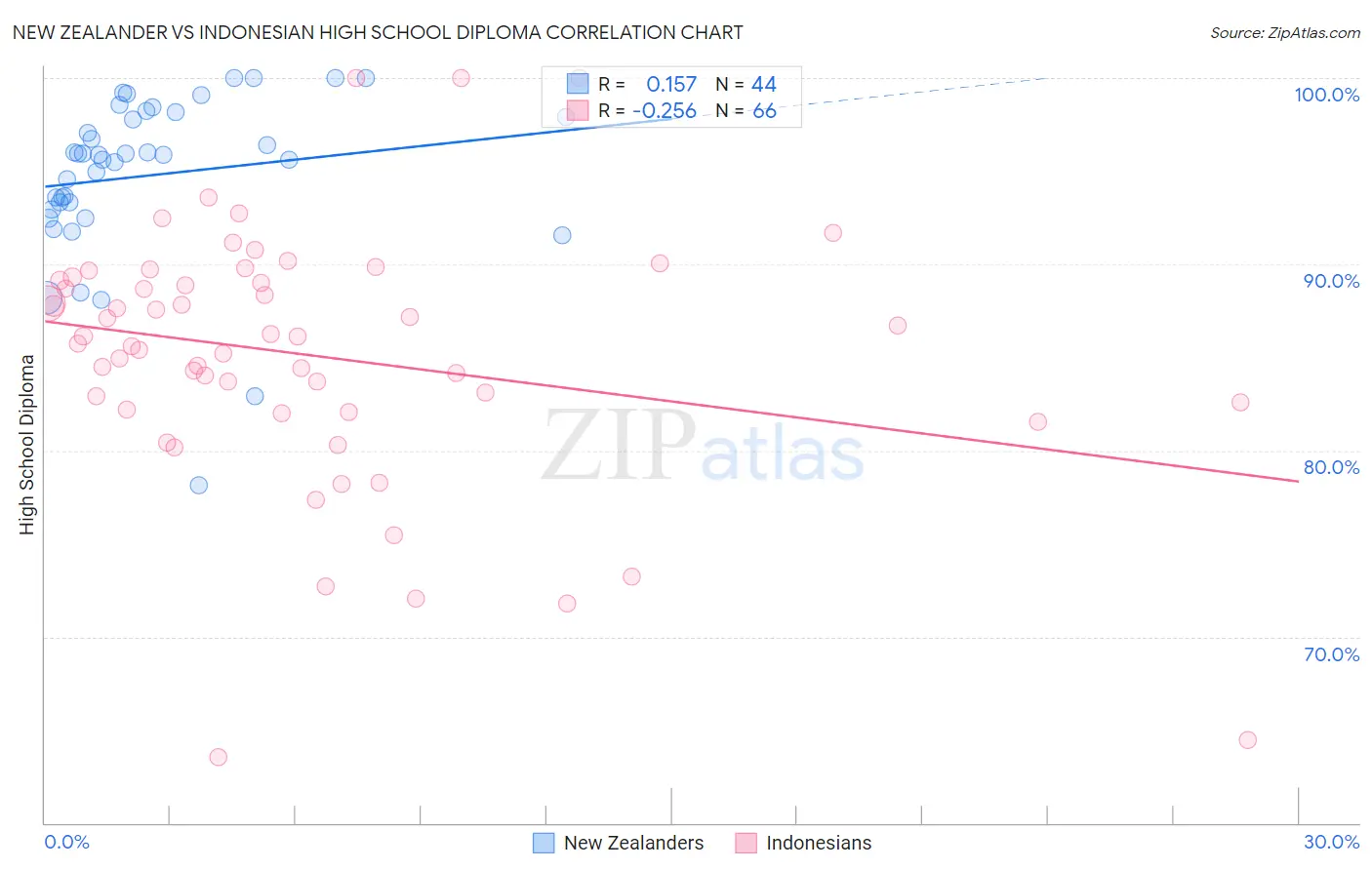 New Zealander vs Indonesian High School Diploma
