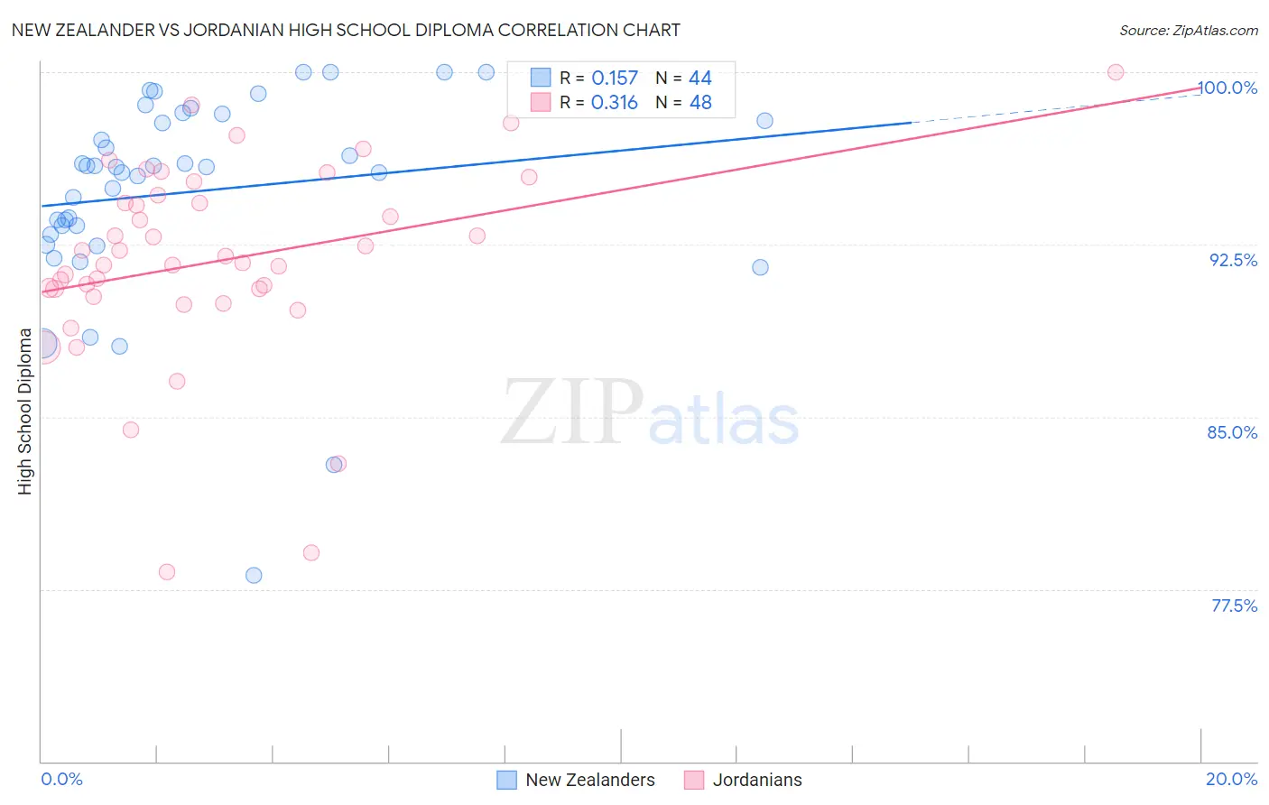 New Zealander vs Jordanian High School Diploma