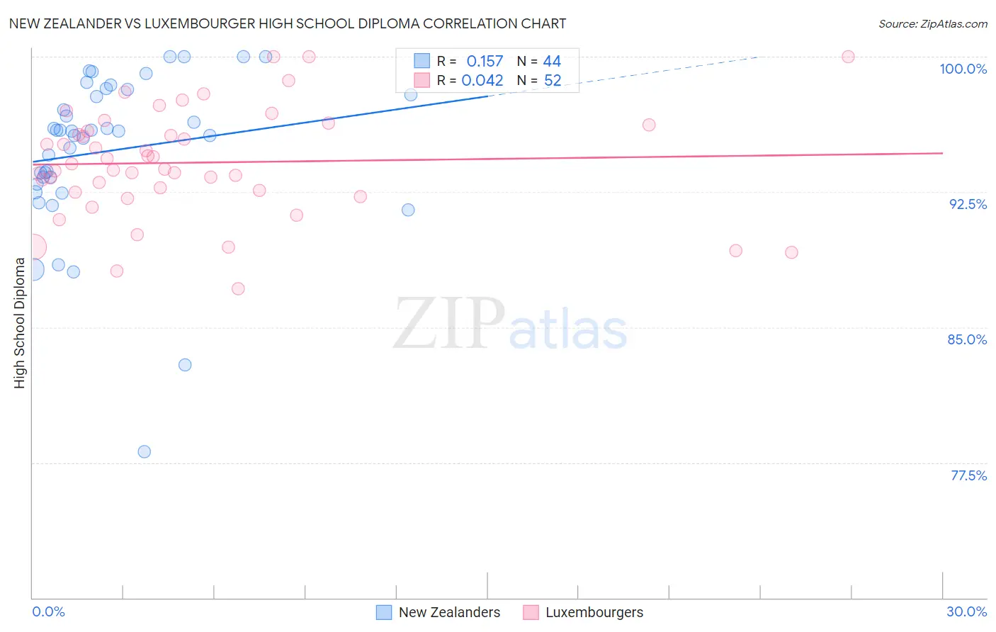 New Zealander vs Luxembourger High School Diploma