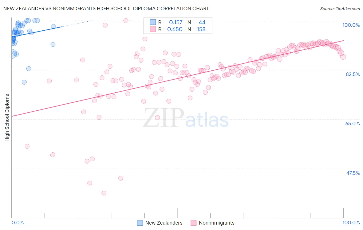 New Zealander vs Nonimmigrants High School Diploma