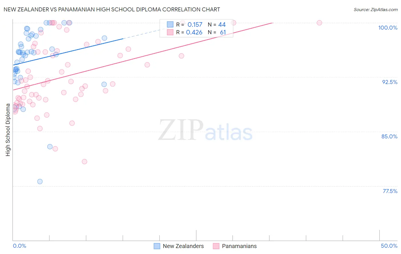 New Zealander vs Panamanian High School Diploma