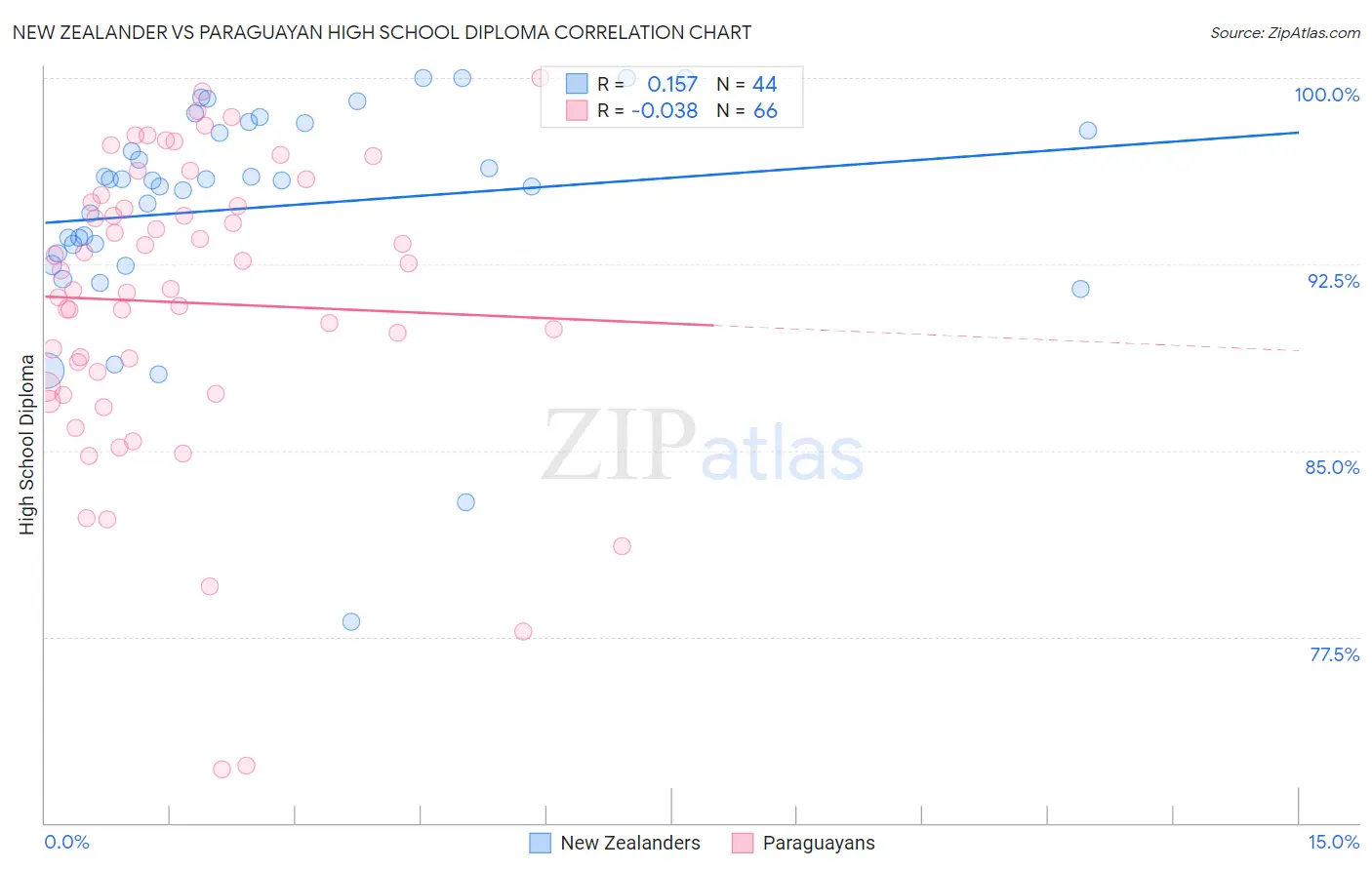 New Zealander vs Paraguayan High School Diploma