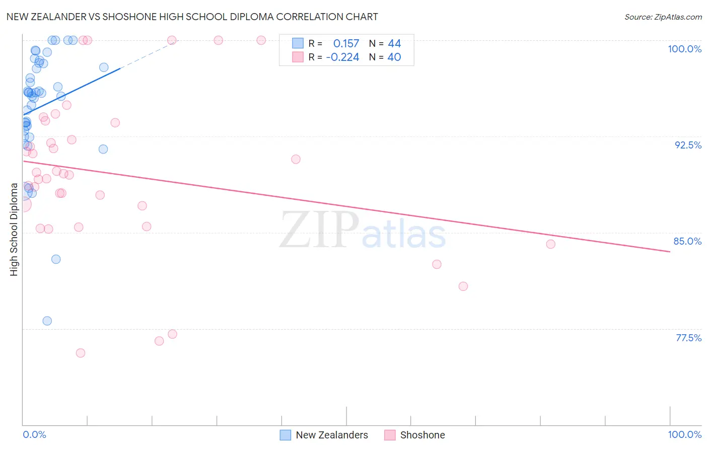New Zealander vs Shoshone High School Diploma