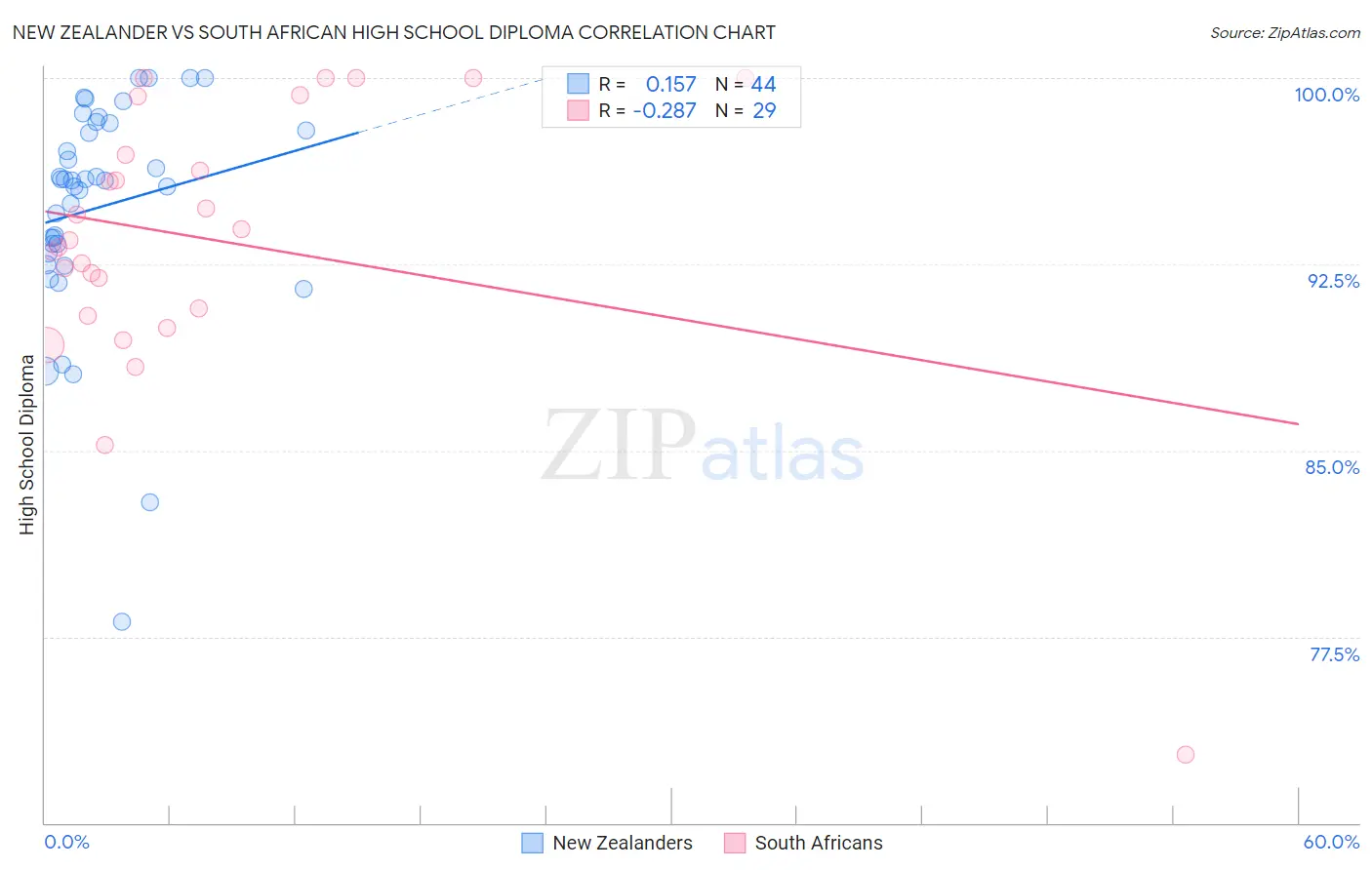 New Zealander vs South African High School Diploma