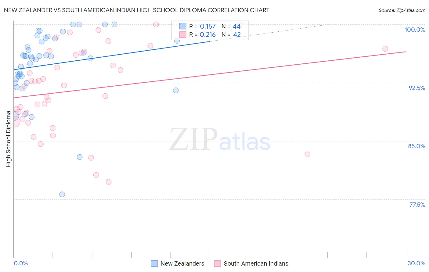 New Zealander vs South American Indian High School Diploma