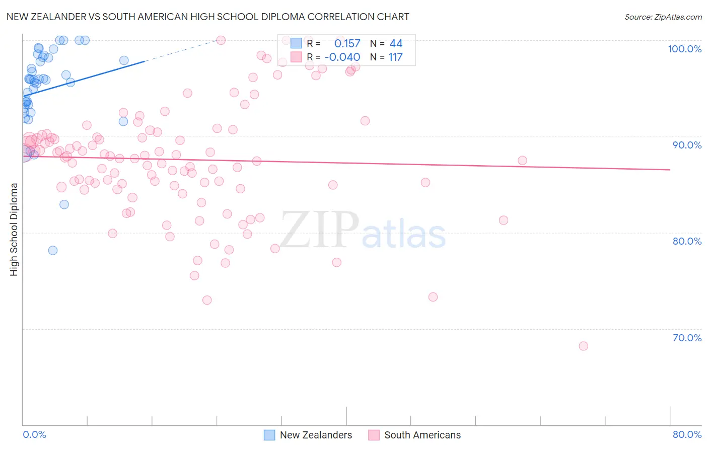 New Zealander vs South American High School Diploma