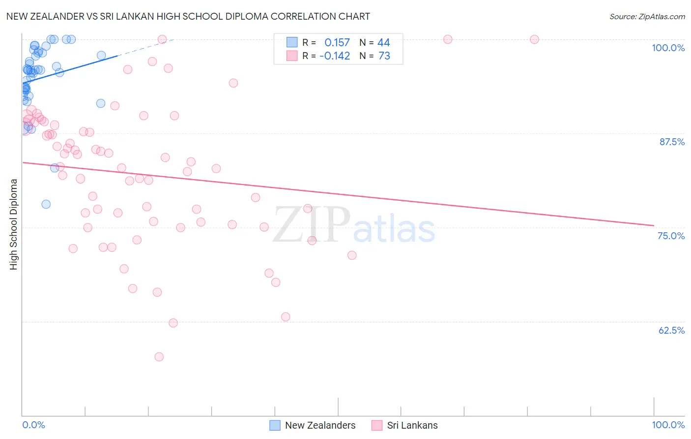 New Zealander vs Sri Lankan High School Diploma