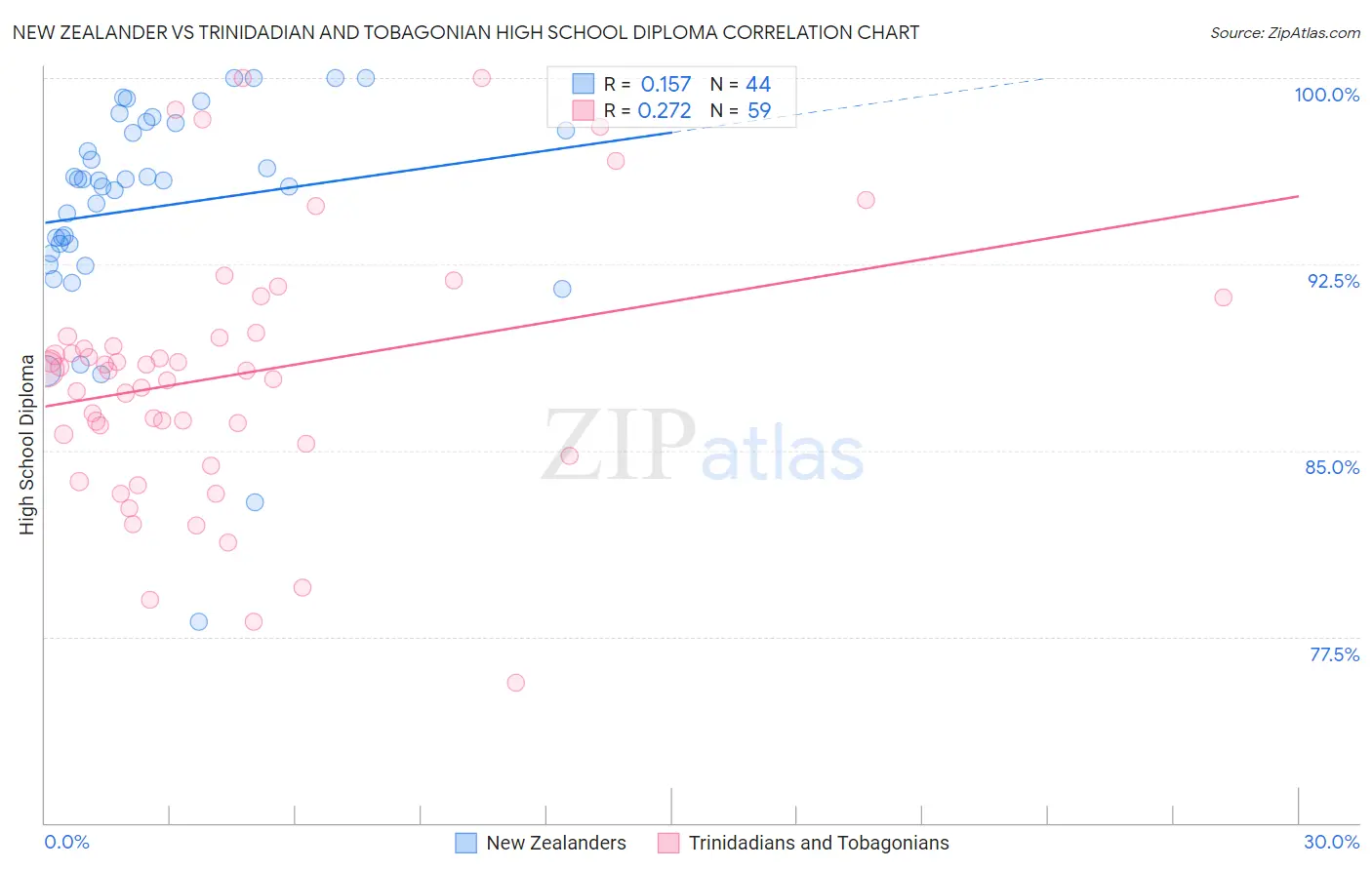 New Zealander vs Trinidadian and Tobagonian High School Diploma