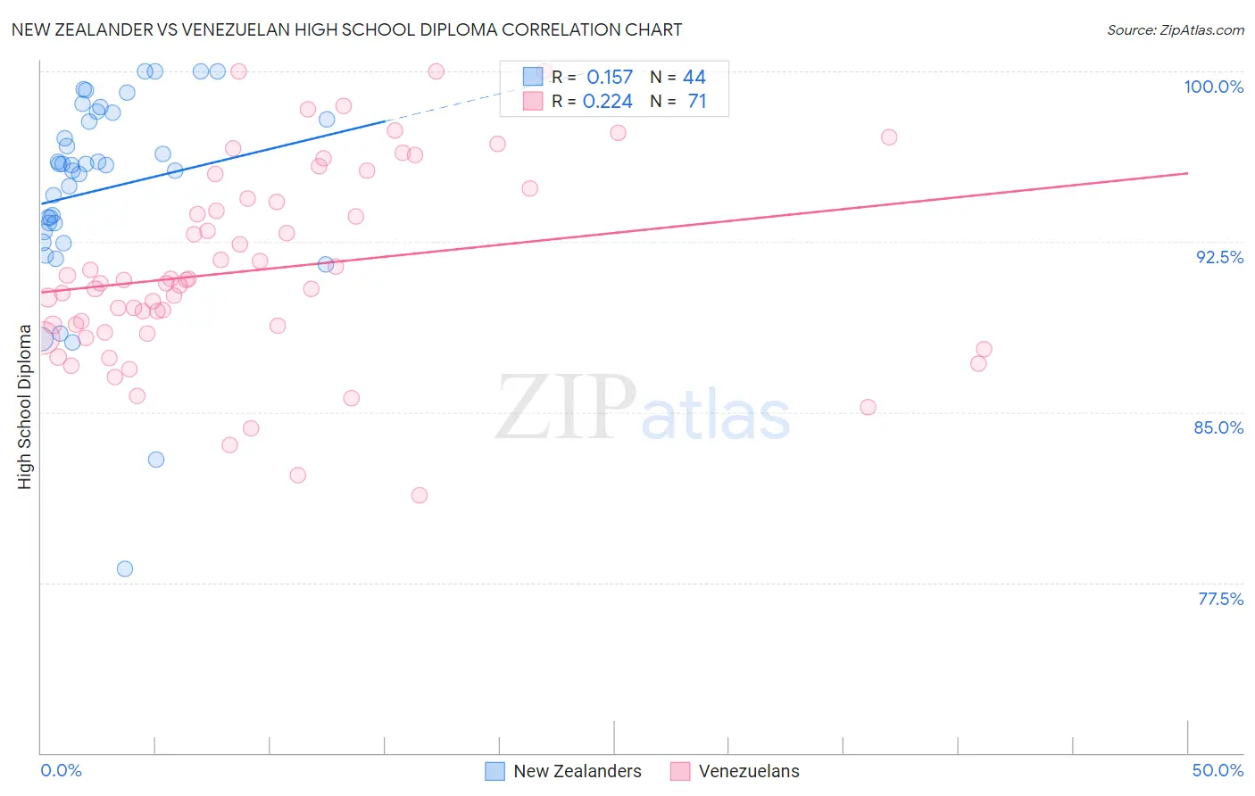 New Zealander vs Venezuelan High School Diploma