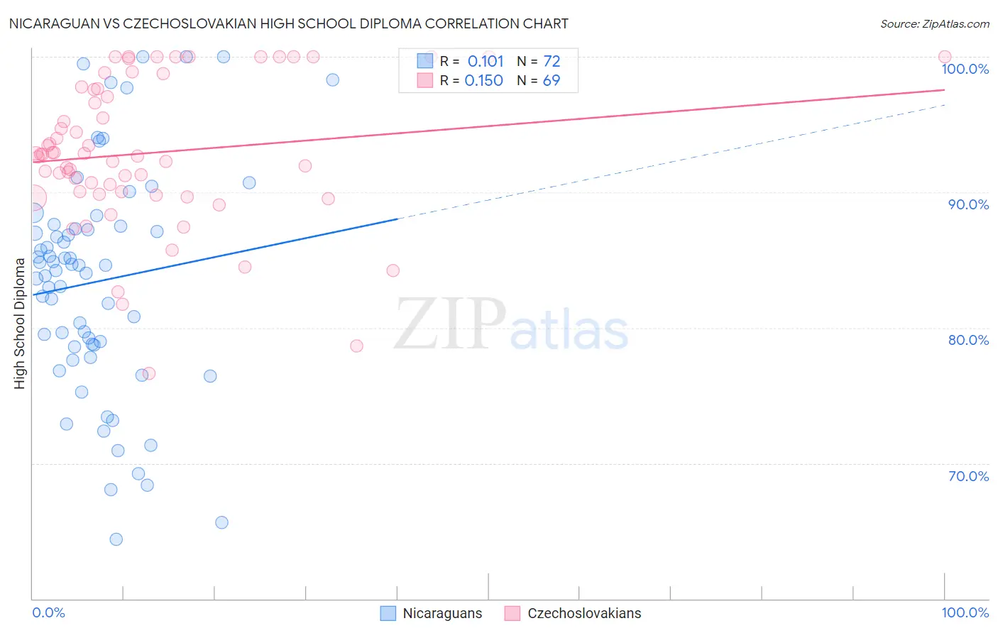 Nicaraguan vs Czechoslovakian High School Diploma