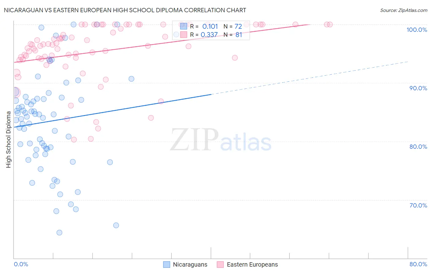 Nicaraguan vs Eastern European High School Diploma