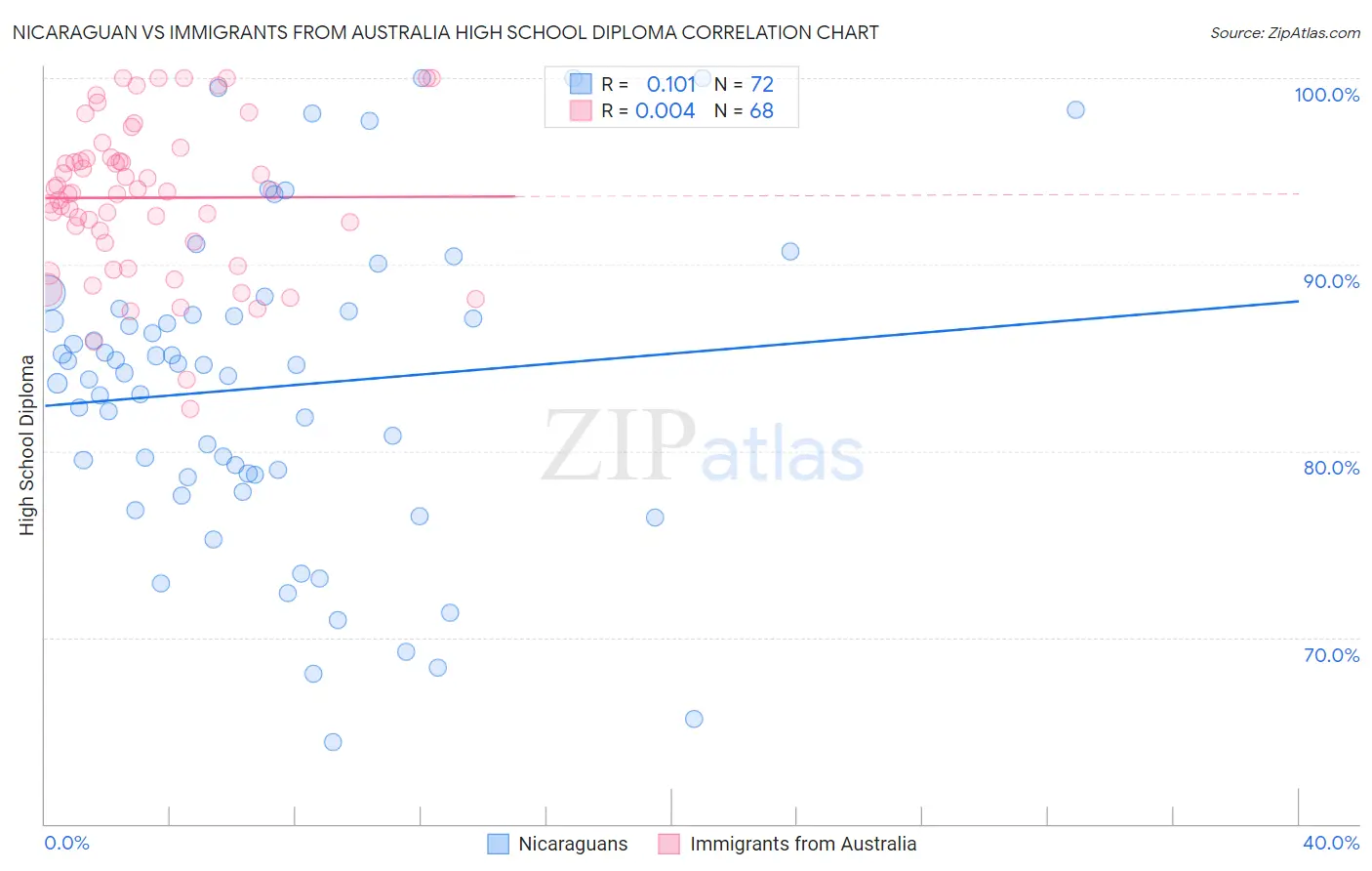 Nicaraguan vs Immigrants from Australia High School Diploma