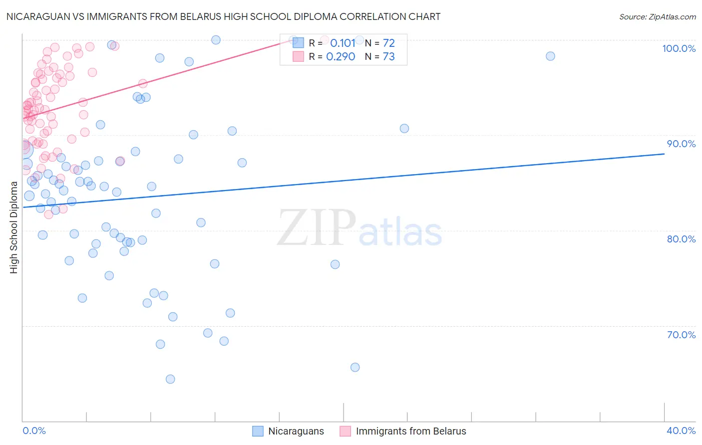 Nicaraguan vs Immigrants from Belarus High School Diploma