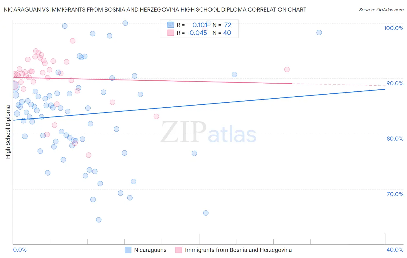 Nicaraguan vs Immigrants from Bosnia and Herzegovina High School Diploma