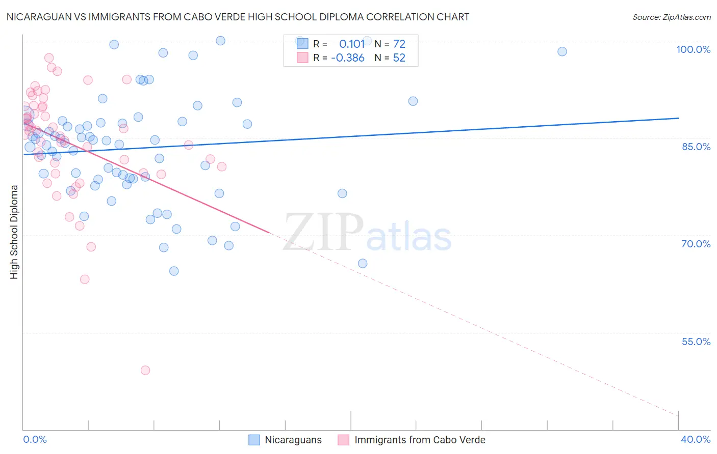 Nicaraguan vs Immigrants from Cabo Verde High School Diploma
