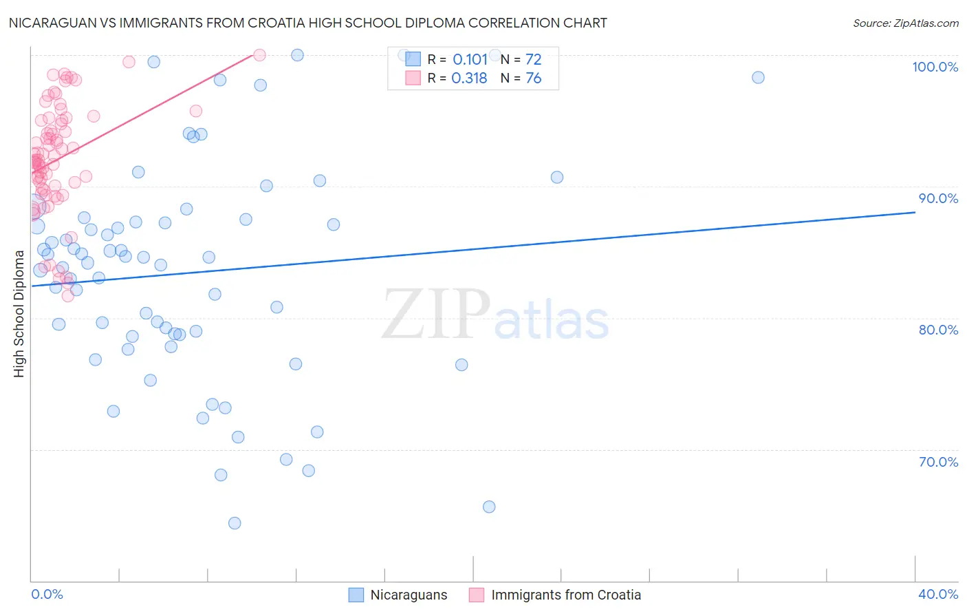 Nicaraguan vs Immigrants from Croatia High School Diploma