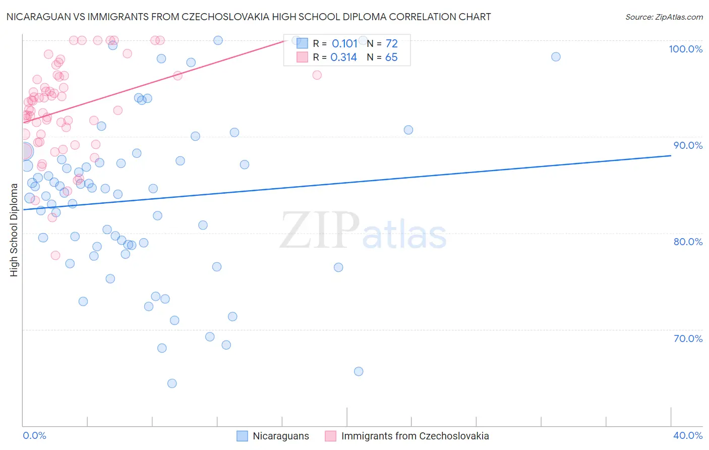 Nicaraguan vs Immigrants from Czechoslovakia High School Diploma