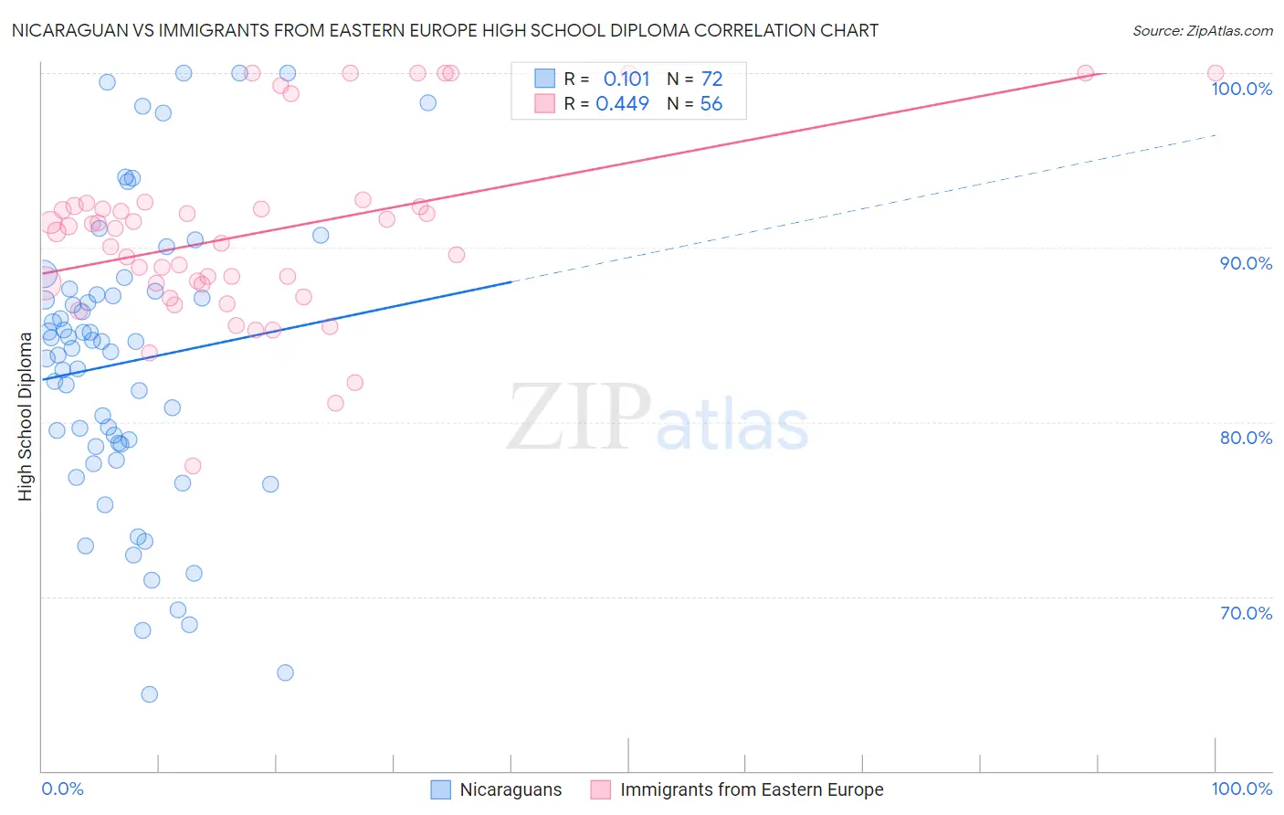 Nicaraguan vs Immigrants from Eastern Europe High School Diploma