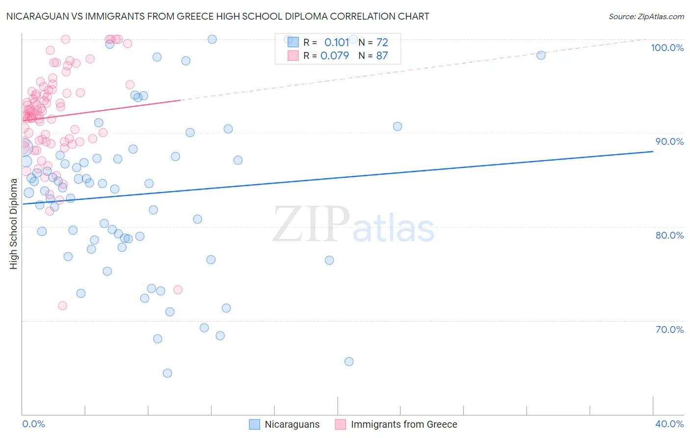 Nicaraguan vs Immigrants from Greece High School Diploma