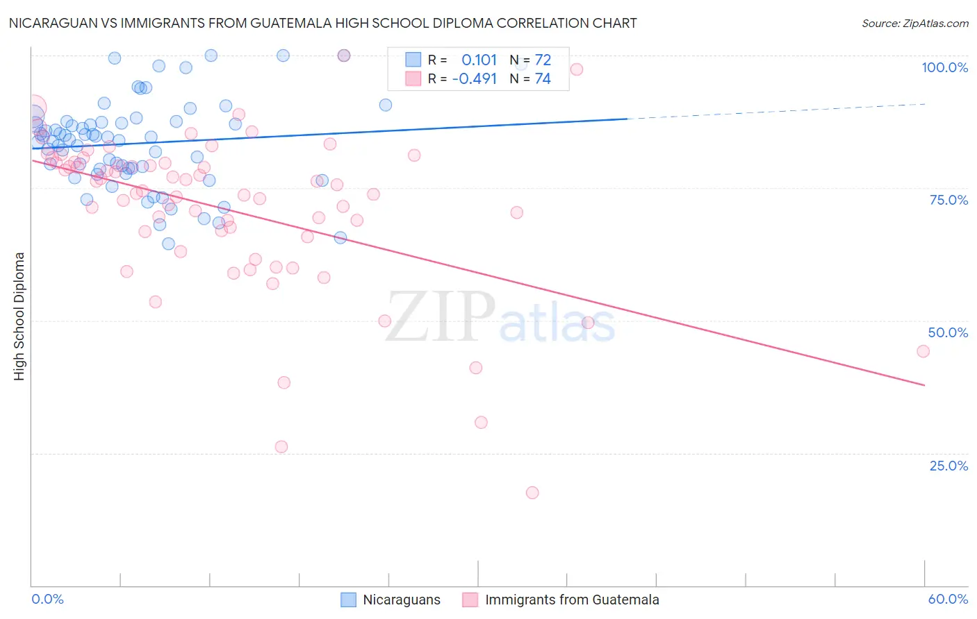 Nicaraguan vs Immigrants from Guatemala High School Diploma