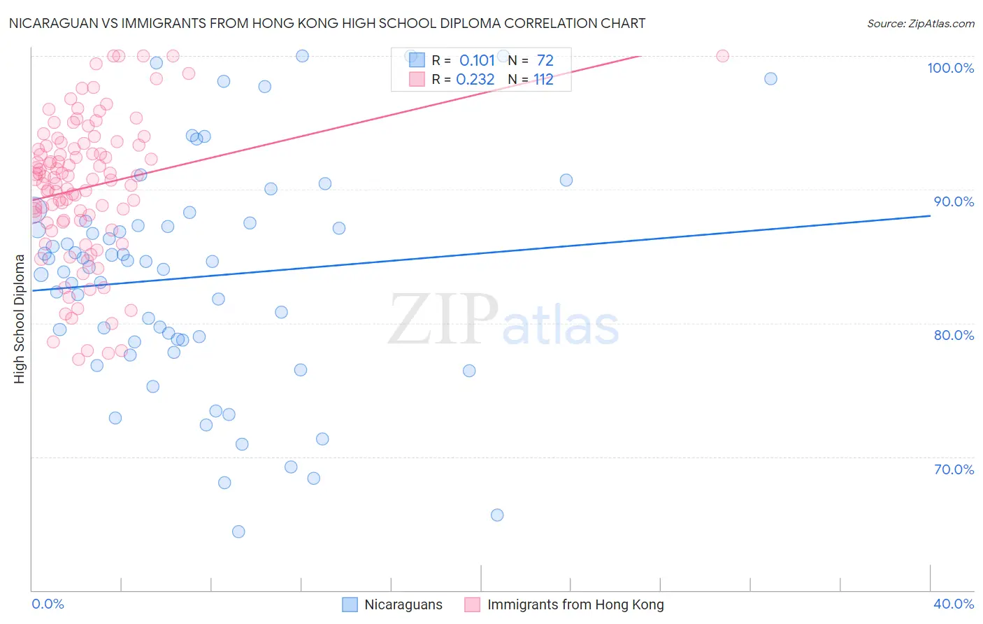 Nicaraguan vs Immigrants from Hong Kong High School Diploma