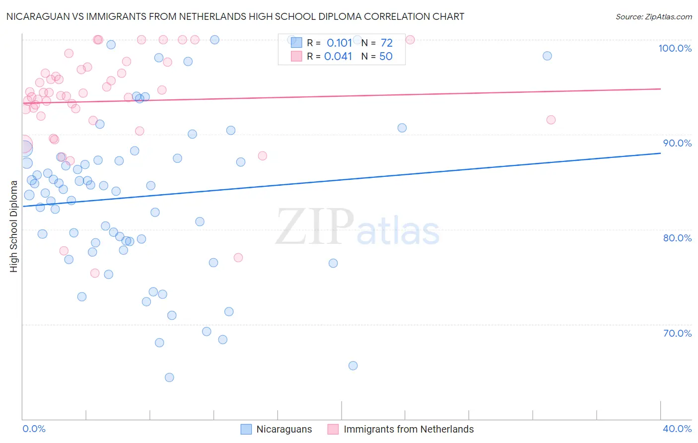 Nicaraguan vs Immigrants from Netherlands High School Diploma
