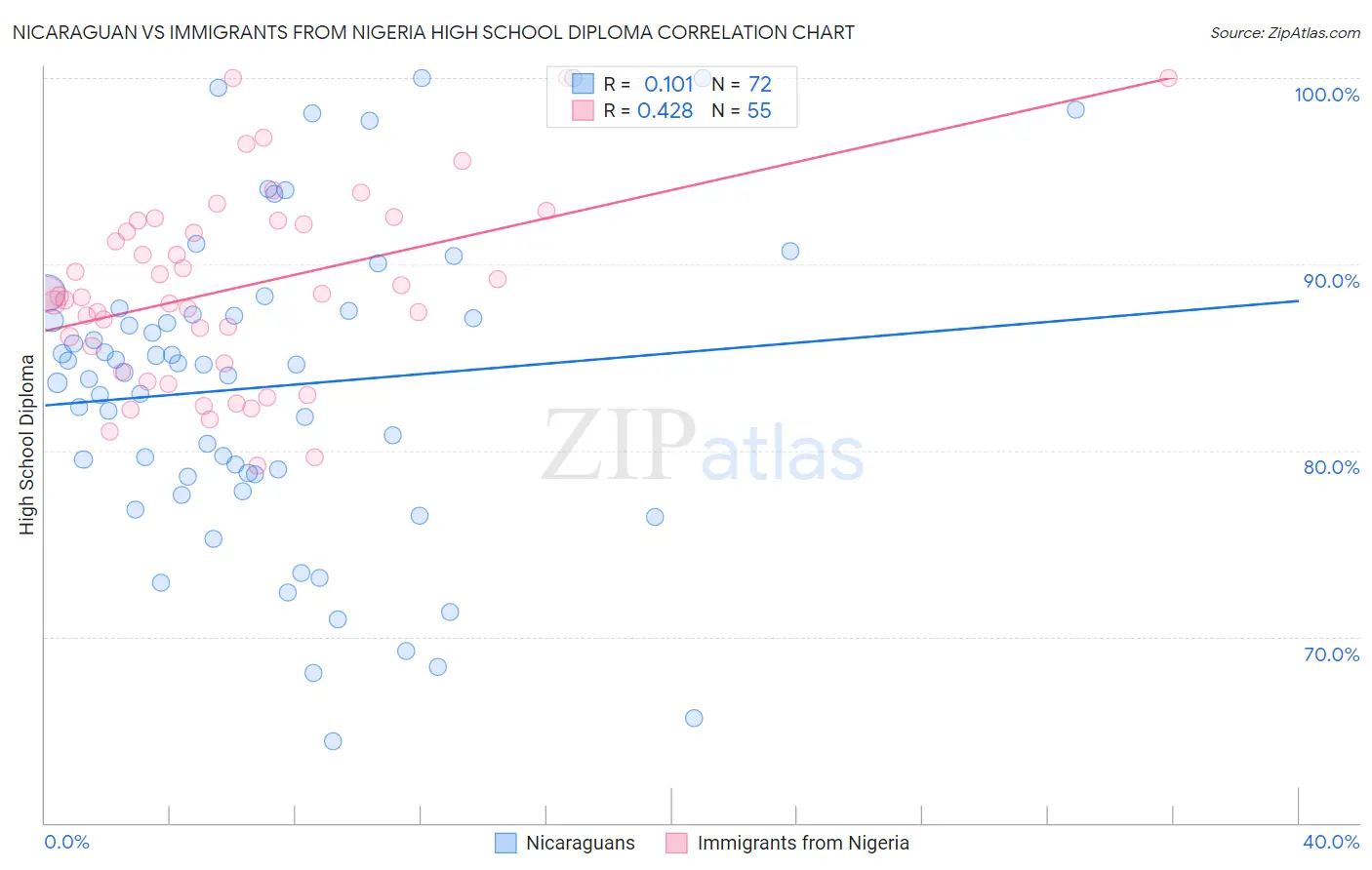 Nicaraguan vs Immigrants from Nigeria High School Diploma