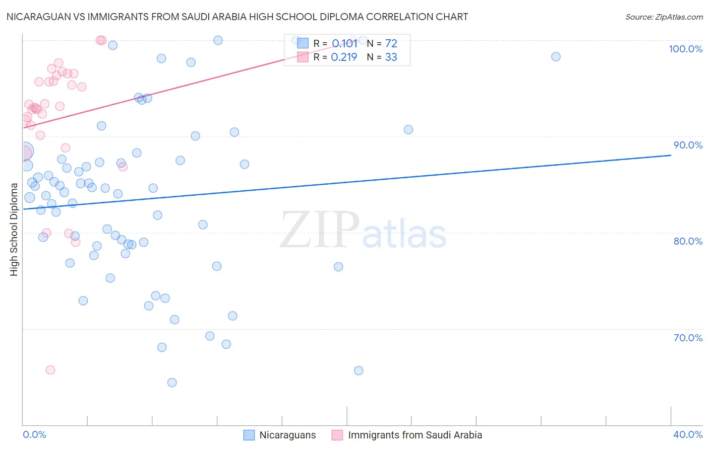 Nicaraguan vs Immigrants from Saudi Arabia High School Diploma