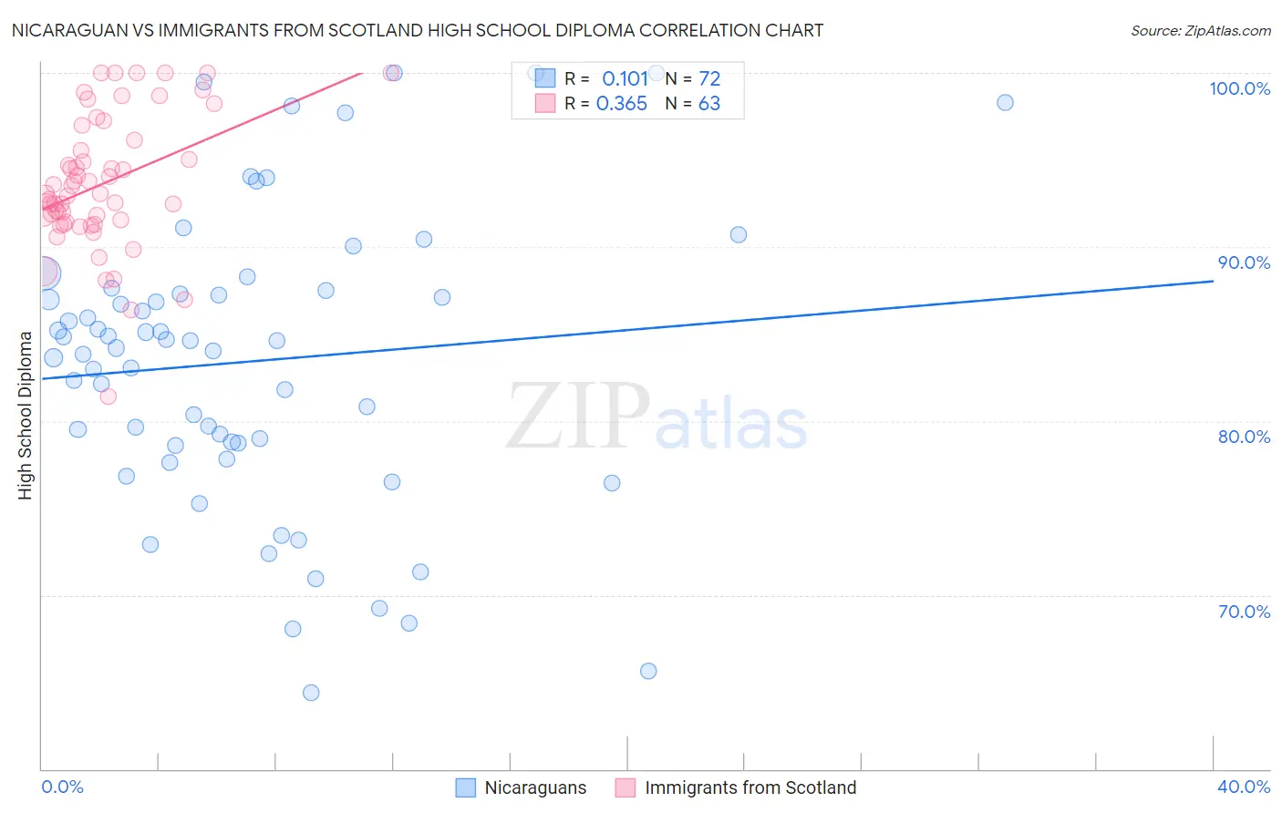 Nicaraguan vs Immigrants from Scotland High School Diploma