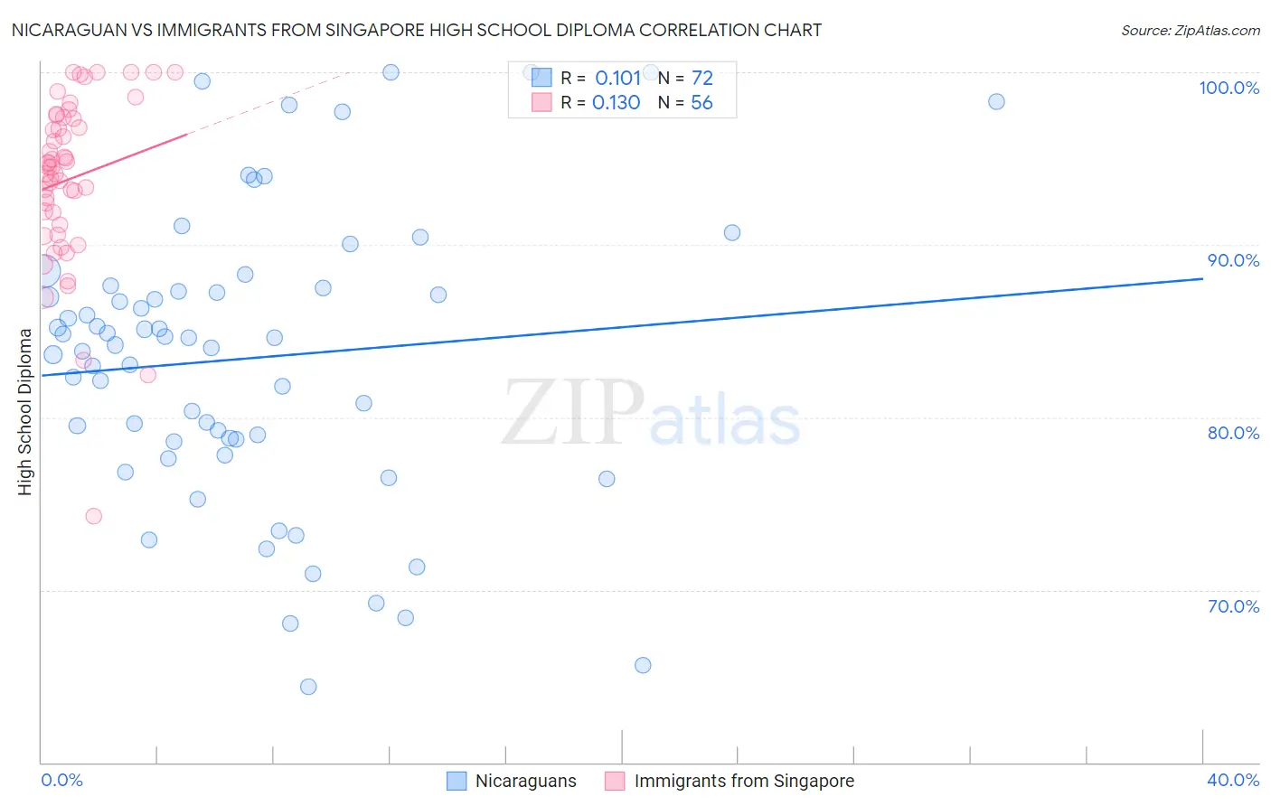 Nicaraguan vs Immigrants from Singapore High School Diploma