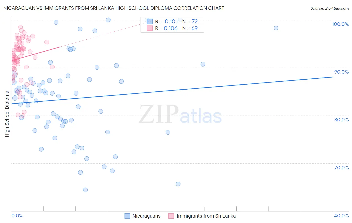 Nicaraguan vs Immigrants from Sri Lanka High School Diploma