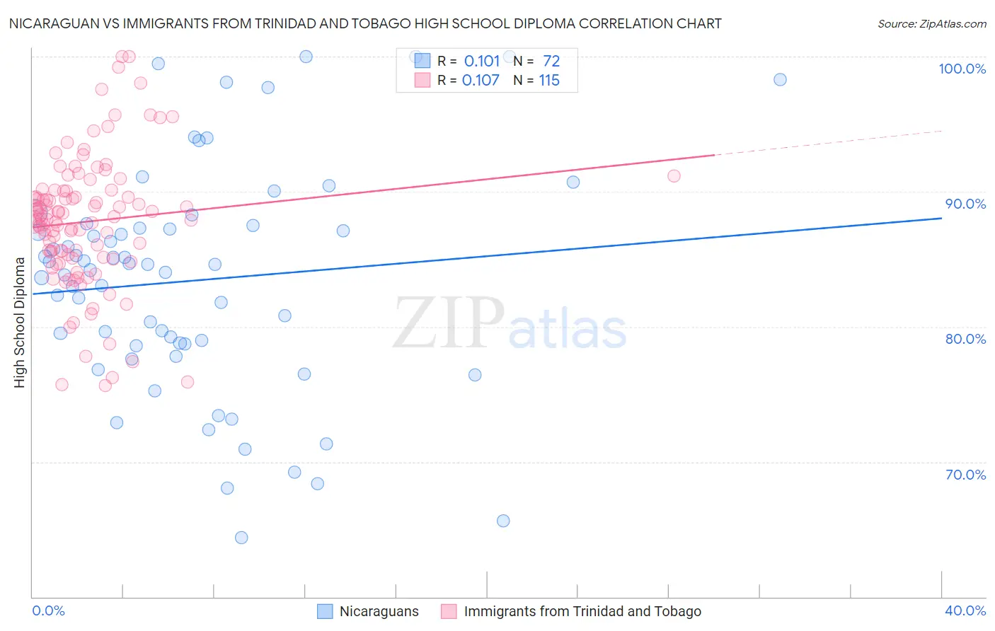 Nicaraguan vs Immigrants from Trinidad and Tobago High School Diploma