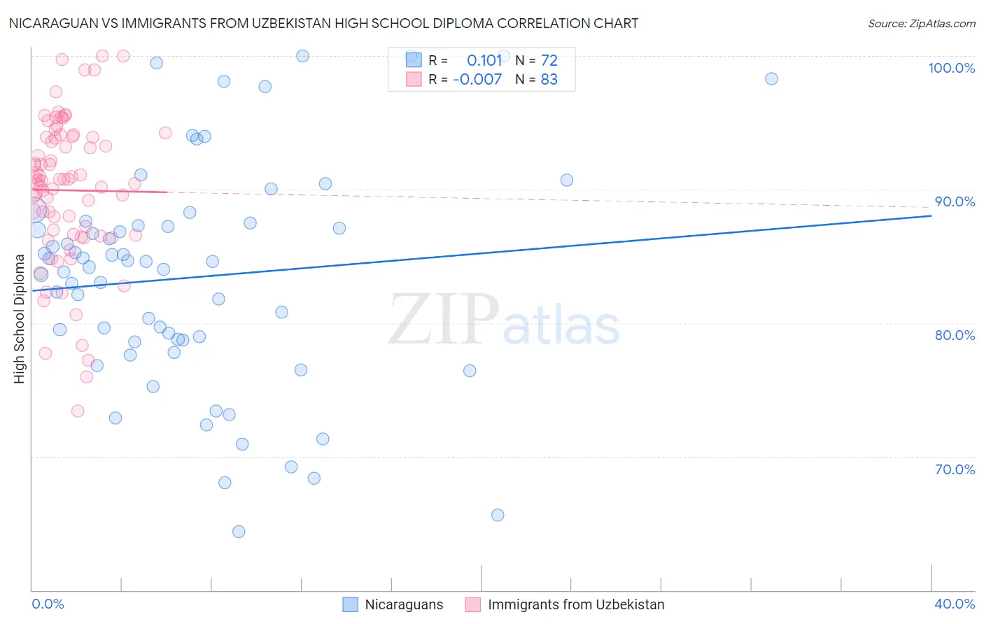 Nicaraguan vs Immigrants from Uzbekistan High School Diploma