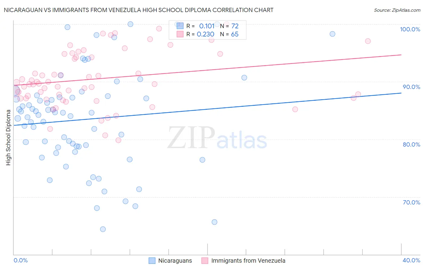 Nicaraguan vs Immigrants from Venezuela High School Diploma