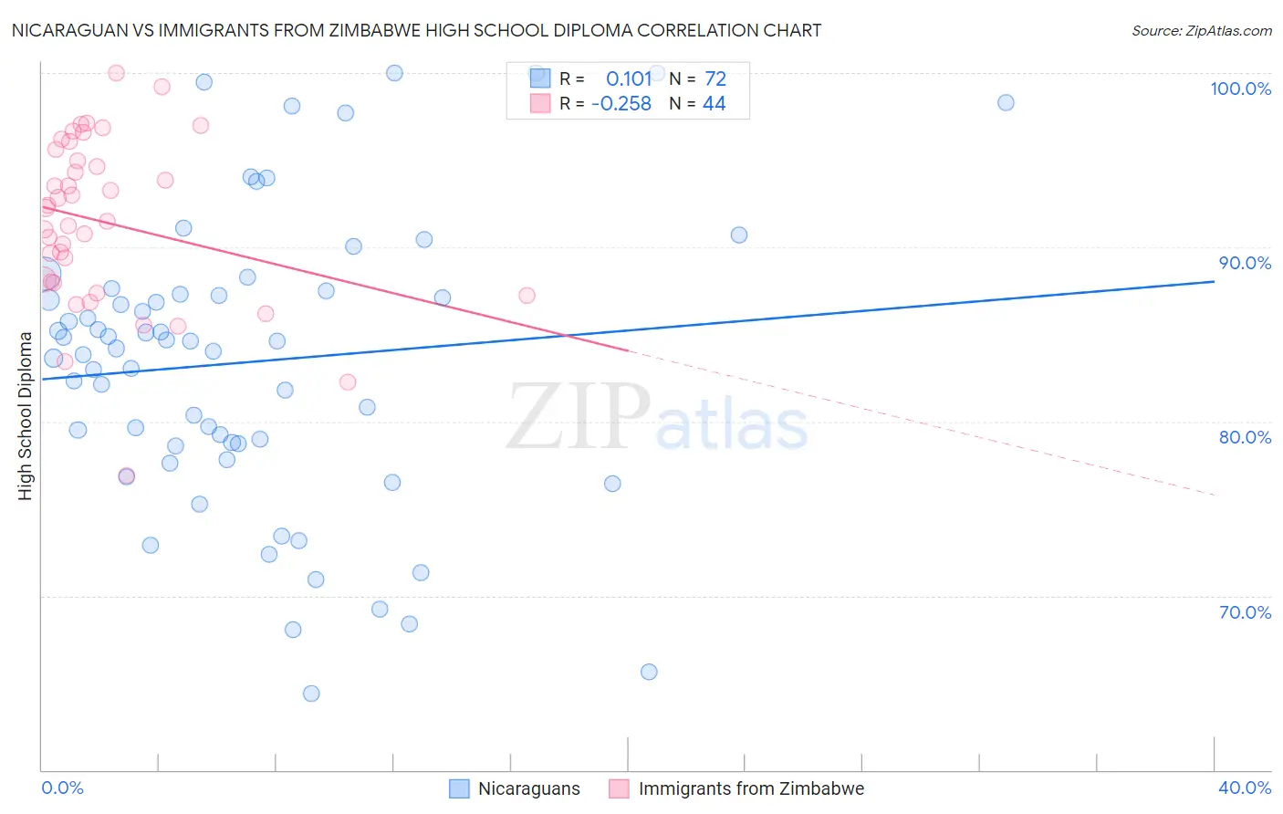 Nicaraguan vs Immigrants from Zimbabwe High School Diploma