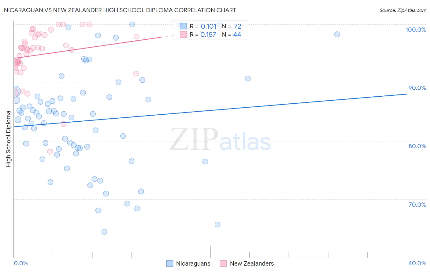 Nicaraguan vs New Zealander High School Diploma